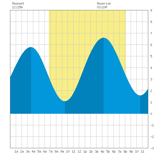 Tide chart for Sams Point, Lucy Point Creek on 2024/08/13