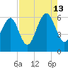 Tide chart for Sams Point, Lucy Point Creek, South Carolina on 2024/08/13