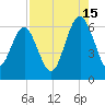 Tide chart for Sams Point, Lucy Point Creek, South Carolina on 2024/08/15