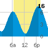 Tide chart for Sams Point, Lucy Point Creek, South Carolina on 2024/08/16