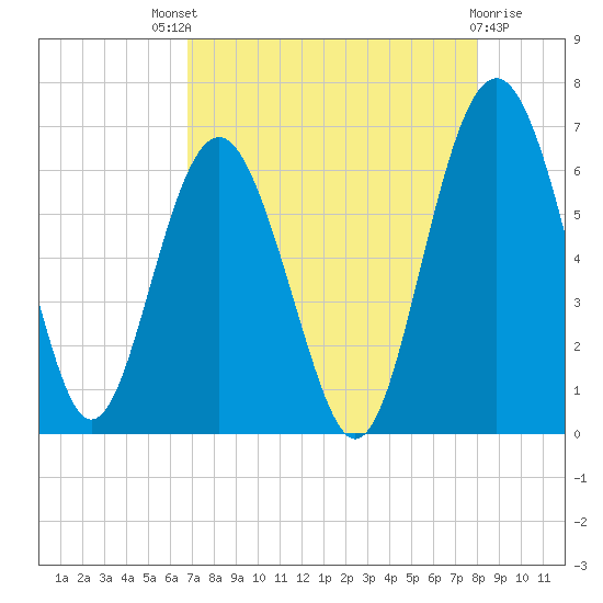 Tide chart for Sams Point, Lucy Point Creek on 2024/08/18