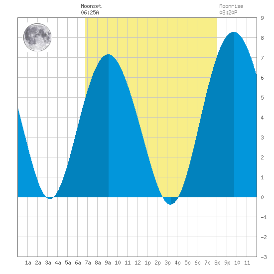 Tide chart for Sams Point, Lucy Point Creek on 2024/08/19