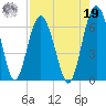 Tide chart for Sams Point, Lucy Point Creek, South Carolina on 2024/08/19