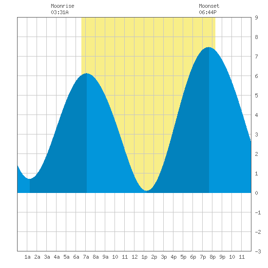Tide chart for Sams Point, Lucy Point Creek on 2024/08/01