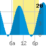 Tide chart for Sams Point, Lucy Point Creek, South Carolina on 2024/08/20