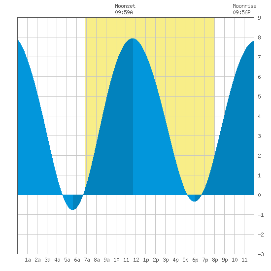 Tide chart for Sams Point, Lucy Point Creek on 2024/08/22