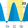Tide chart for Sams Point, Lucy Point Creek, South Carolina on 2024/08/22