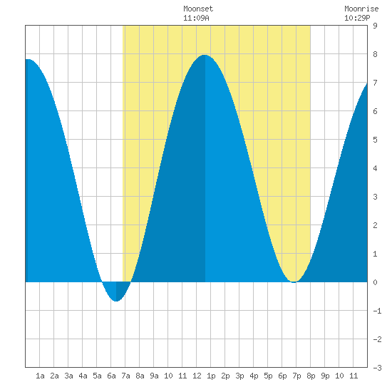 Tide chart for Sams Point, Lucy Point Creek on 2024/08/23
