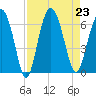Tide chart for Sams Point, Lucy Point Creek, South Carolina on 2024/08/23