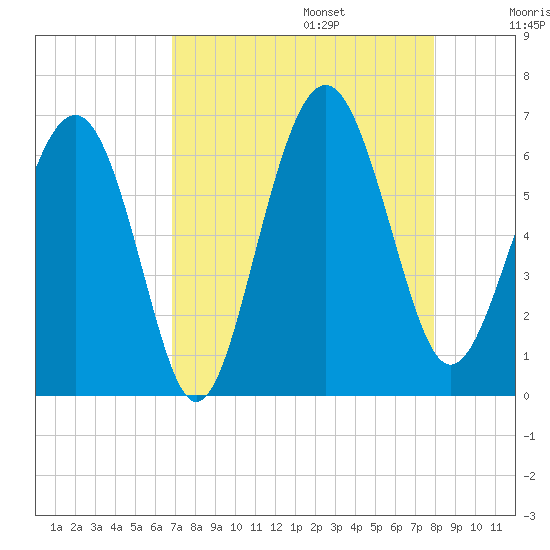 Tide chart for Sams Point, Lucy Point Creek on 2024/08/25