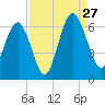 Tide chart for Sams Point, Lucy Point Creek, South Carolina on 2024/08/27