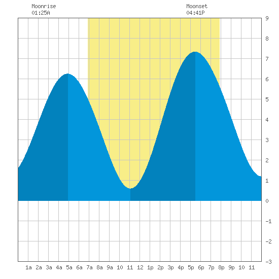 Tide chart for Sams Point, Lucy Point Creek on 2024/08/28