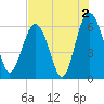 Tide chart for Sams Point, Lucy Point Creek, South Carolina on 2024/08/2