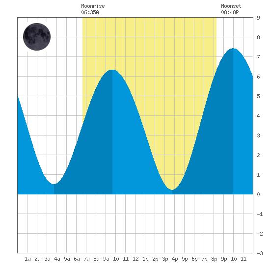 Tide chart for Sams Point, Lucy Point Creek on 2024/08/04