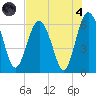 Tide chart for Sams Point, Lucy Point Creek, South Carolina on 2024/08/4