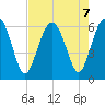 Tide chart for Sams Point, Lucy Point Creek, South Carolina on 2024/08/7