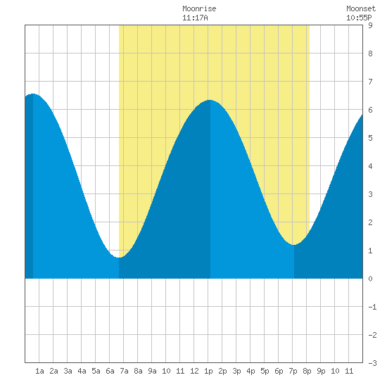 Tide chart for Sams Point, Lucy Point Creek on 2024/08/09
