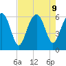 Tide chart for Sams Point, Lucy Point Creek, South Carolina on 2024/08/9