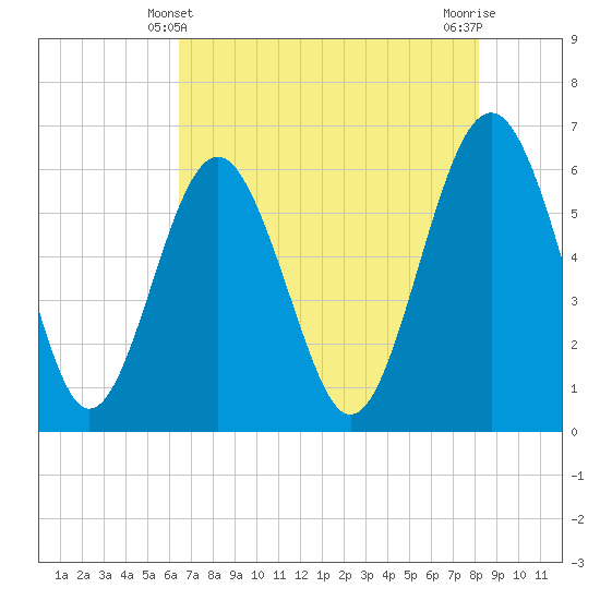 Tide chart for Sams Point, Lucy Point Creek on 2025/05/10