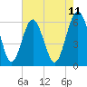Tide chart for Sams Point, Lucy Point Creek, South Carolina on 2025/05/11