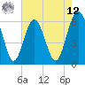 Tide chart for Sams Point, Lucy Point Creek, South Carolina on 2025/05/12