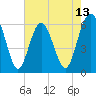 Tide chart for Sams Point, Lucy Point Creek, South Carolina on 2025/05/13