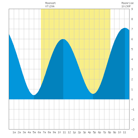 Tide chart for Sams Point, Lucy Point Creek on 2025/05/14