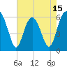 Tide chart for Sams Point, Lucy Point Creek, South Carolina on 2025/05/15