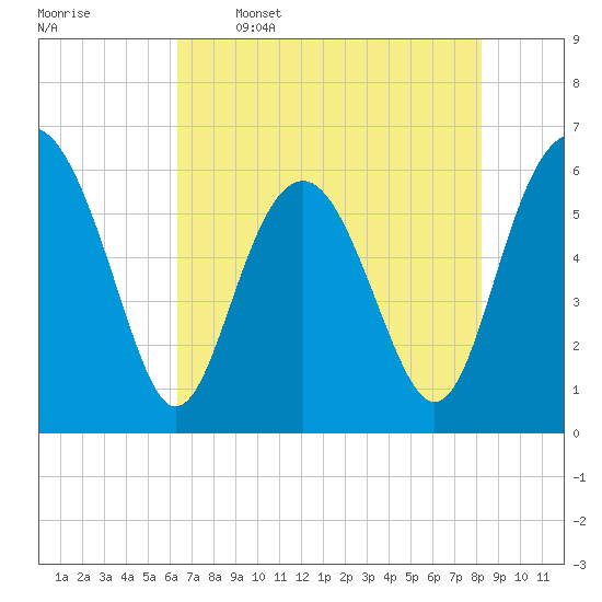 Tide chart for Sams Point, Lucy Point Creek on 2025/05/16