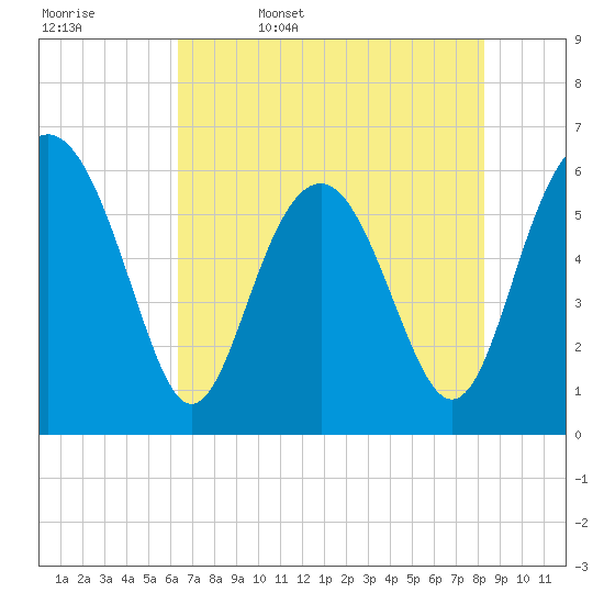 Tide chart for Sams Point, Lucy Point Creek on 2025/05/17