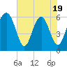 Tide chart for Sams Point, Lucy Point Creek, South Carolina on 2025/05/19