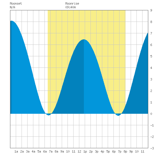Tide chart for Sams Point, Lucy Point Creek on 2025/05/01