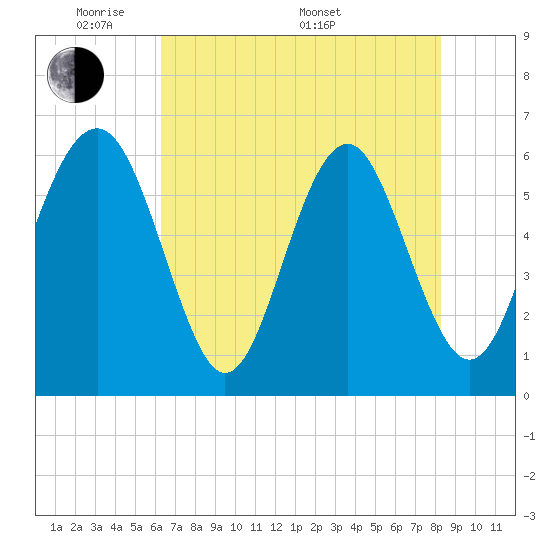 Tide chart for Sams Point, Lucy Point Creek on 2025/05/20