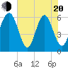 Tide chart for Sams Point, Lucy Point Creek, South Carolina on 2025/05/20
