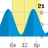 Tide chart for Sams Point, Lucy Point Creek, South Carolina on 2025/05/21