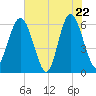 Tide chart for Sams Point, Lucy Point Creek, South Carolina on 2025/05/22