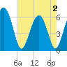 Tide chart for Sams Point, Lucy Point Creek, South Carolina on 2025/05/2