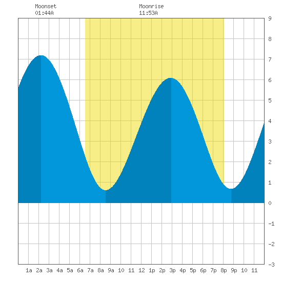 Tide chart for Sams Point, Lucy Point Creek on 2025/05/03