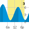 Tide chart for Sams Point, Lucy Point Creek, South Carolina on 2025/05/3