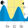 Tide chart for Sams Point, Lucy Point Creek, South Carolina on 2025/05/4