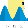 Tide chart for Sams Point, Lucy Point Creek, South Carolina on 2025/05/5