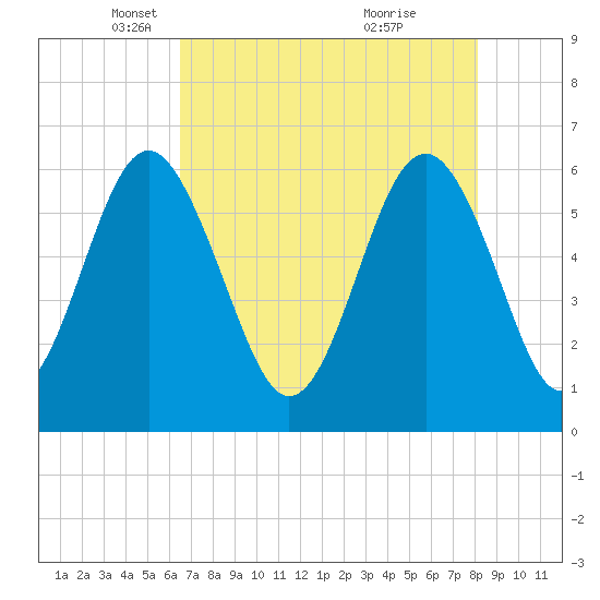 Tide chart for Sams Point, Lucy Point Creek on 2025/05/06