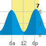 Tide chart for Sams Point, Lucy Point Creek, South Carolina on 2025/05/7
