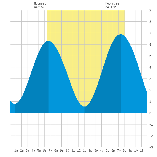 Tide chart for Sams Point, Lucy Point Creek on 2025/05/08