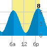 Tide chart for Sams Point, Lucy Point Creek, South Carolina on 2025/05/8
