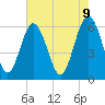 Tide chart for Sams Point, Lucy Point Creek, South Carolina on 2025/05/9