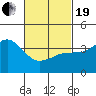 Tide chart for San Clemente, California on 2021/02/19