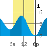 Tide chart for San Clemente, California on 2021/02/1