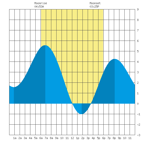 Tide Chart for 2021/03/10