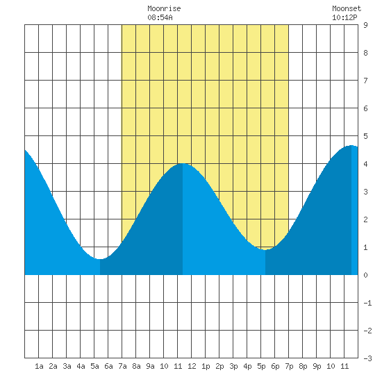 Tide Chart for 2021/03/16